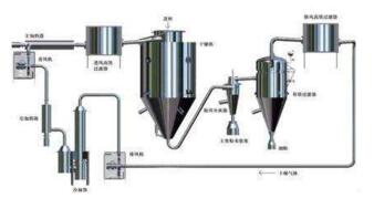 喷雾干燥过程及基本进料装置